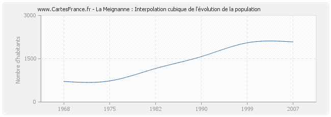 La Meignanne : Interpolation cubique de l'évolution de la population